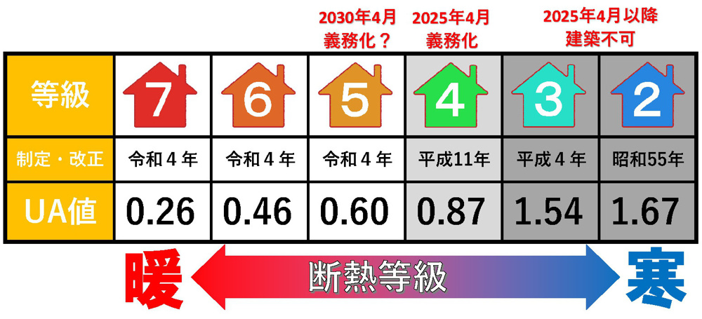 板橋区で新築一戸建てを買うなら知っておきたい！⑪断熱等性能等級についての画像