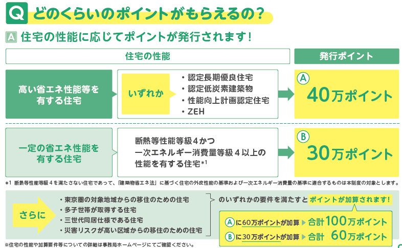 グリーン住宅ポイントとは？の画像