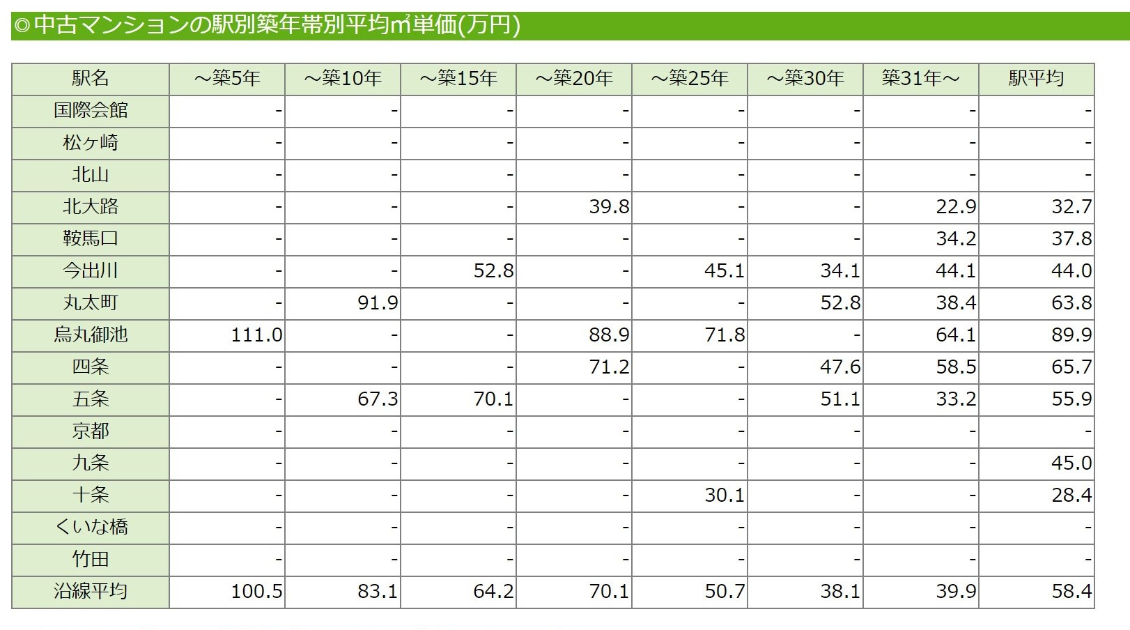 【築年数別㎡単価】烏丸御池の既存分譲マンションの画像