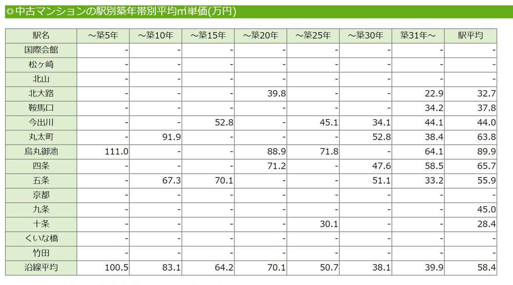 【築年数別㎡単価】烏丸御池の既存分譲マンションの画像