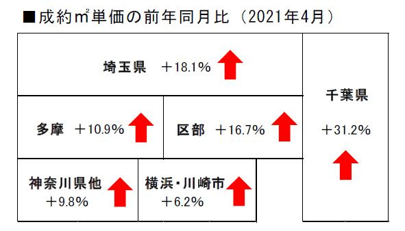 2021年4月度の不動産相場の画像
