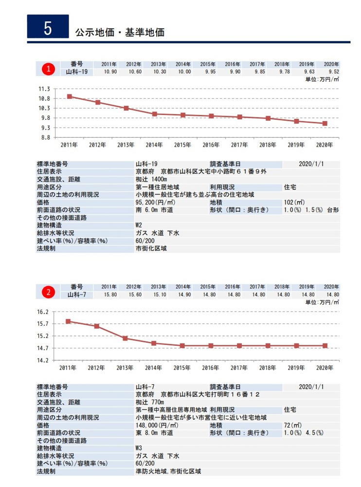 【売却査定】京都市山科区椥辻駅付近分譲マンションの画像