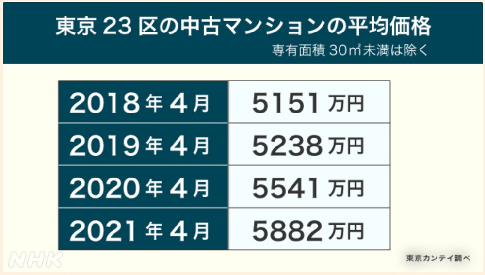 コロナ禍なのに不動産価格はなぜ値上がり？分譲マンションの価格が平均で2億円超!?の画像