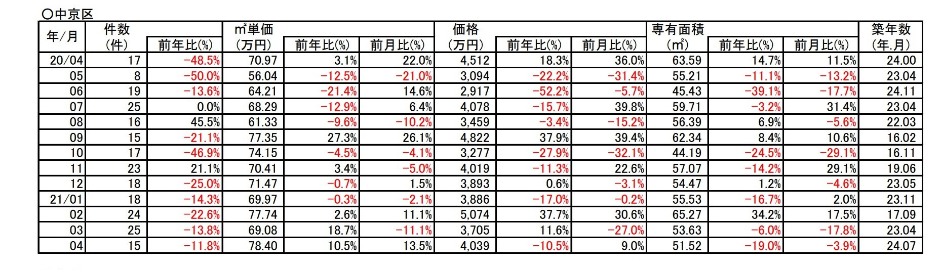 【10.5%↗アップ】京都市中京区中古分譲マンション４月成約㎡単価前年対比の画像