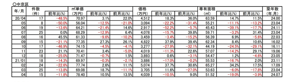 【10.5%↗アップ】京都市中京区中古分譲マンション４月成約㎡単価前年対比の画像