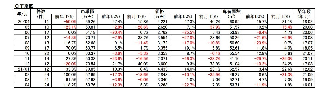 【１２.３%⤵ダウン】京都市下京区中古分譲マンション４月成約㎡単価前年対比の画像
