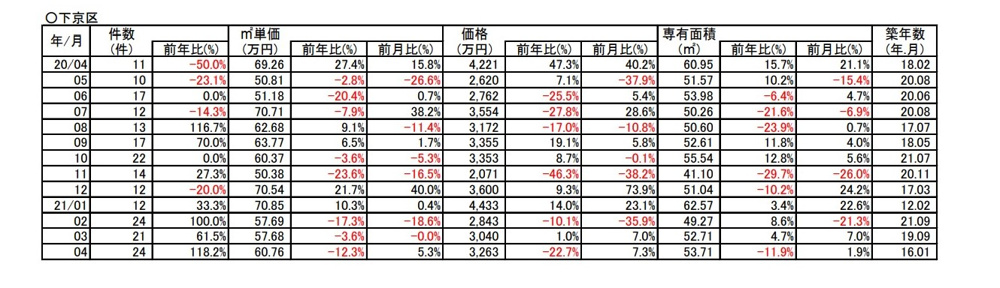 【１２.３%⤵ダウン】京都市下京区中古分譲マンション４月成約㎡単価前年対比の画像