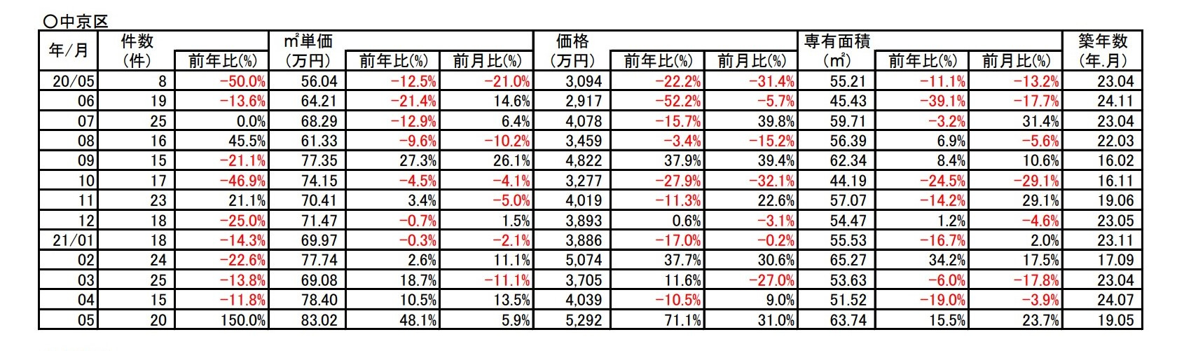 【４８%↗アップ】京都市中京区中古分譲マンション5月成約㎡単価前年対比の画像
