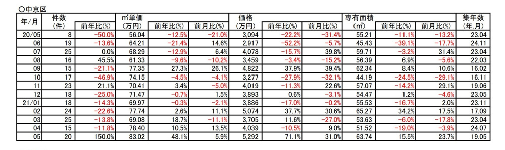 【４８%↗アップ】京都市中京区中古分譲マンション5月成約㎡単価前年対比の画像