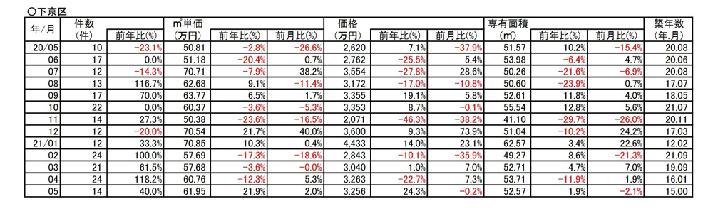 【２１．９%↗アップ】京都市下京区中古分譲マンション5月成約㎡単価前年対比の画像
