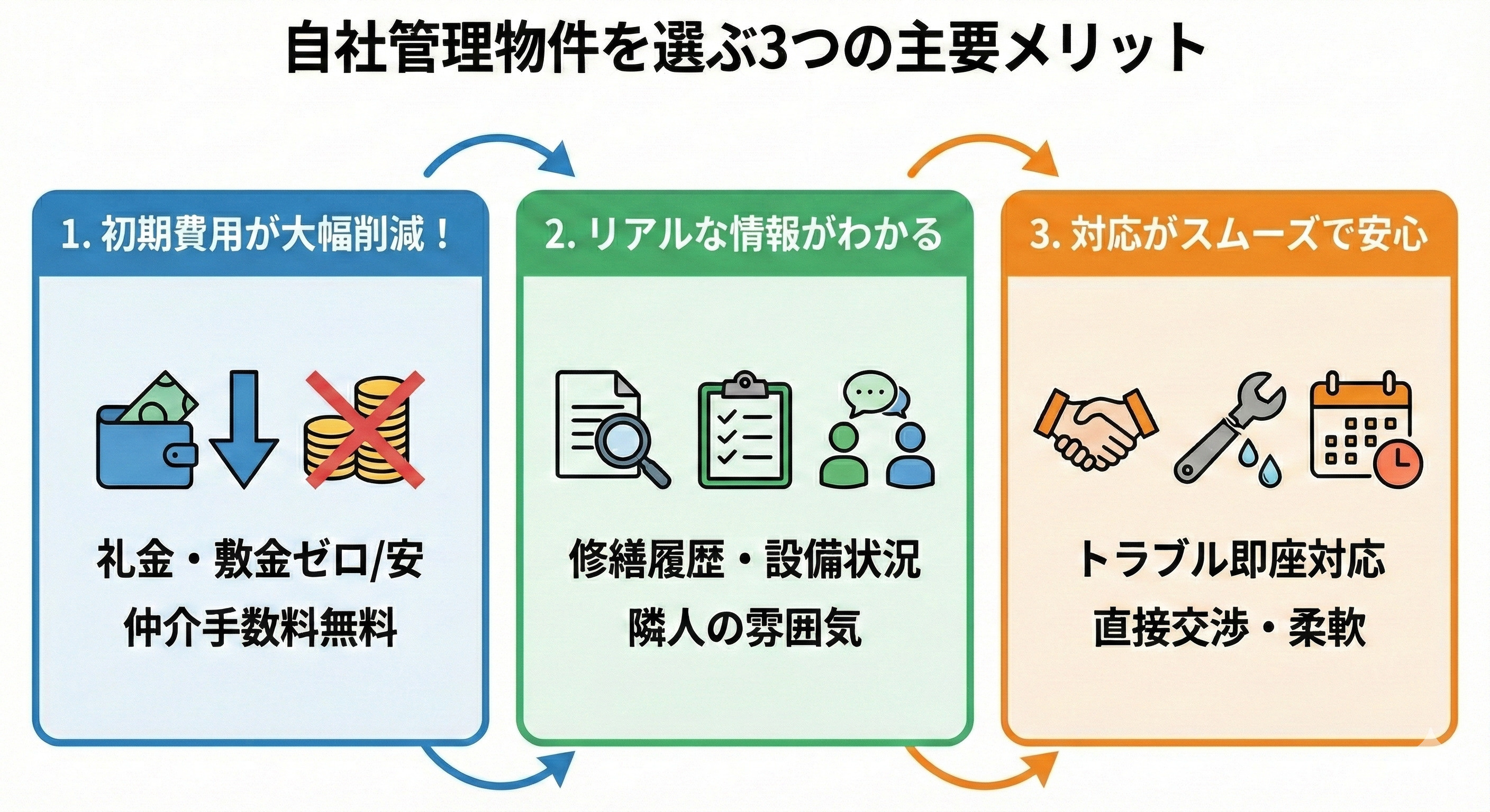 自社管理物件のメリット！初期費用と入居後対応の強み
