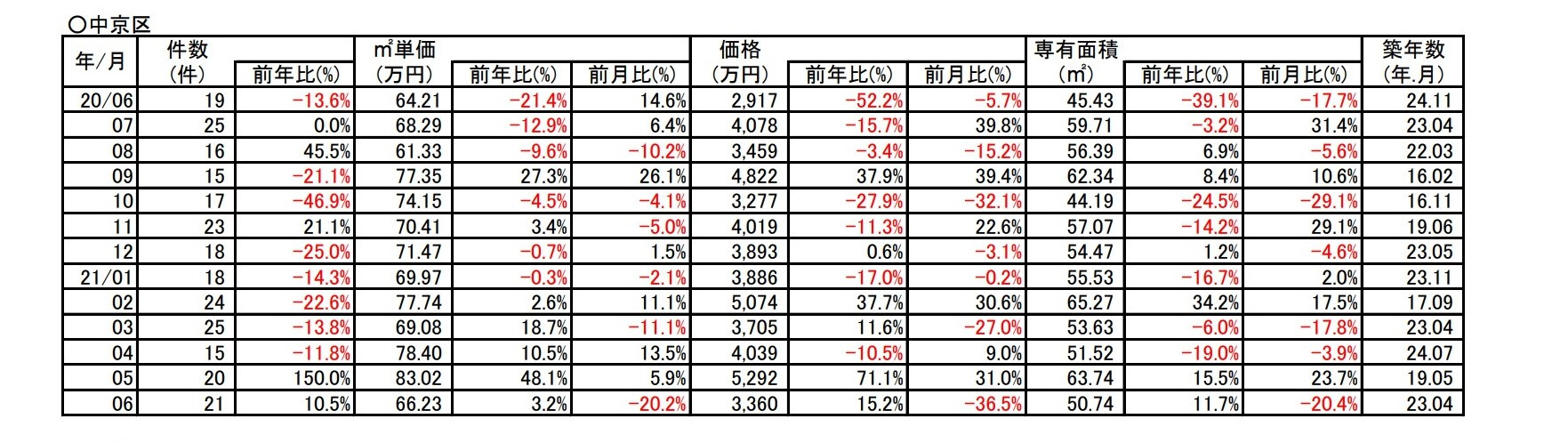 【３．２%↗アップ】京都市中京区中古分譲マンション６月成約㎡単価前年対比の画像