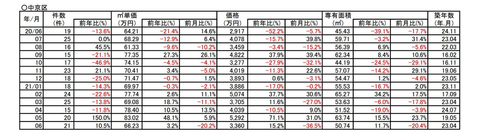 【３．２%↗アップ】京都市中京区中古分譲マンション６月成約㎡単価前年対比の画像