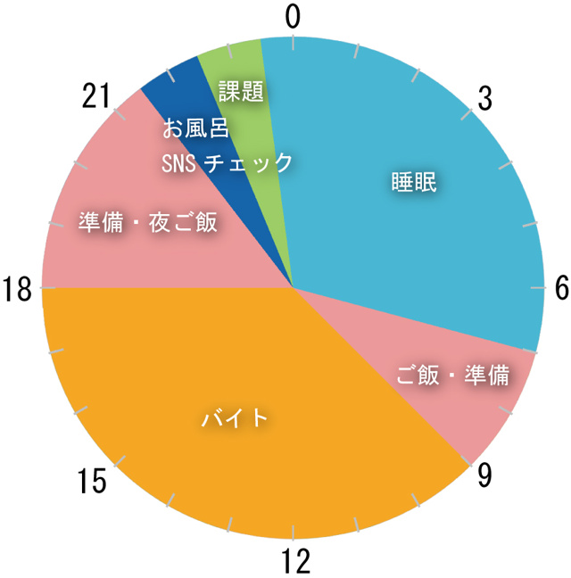 奈良県立大学生のある休日の過ごし方
