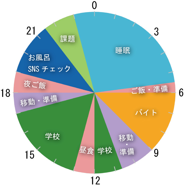 奈良県立大学生の大学のある日の過ごし方