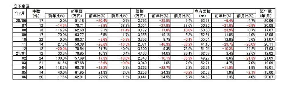 【２２．９　%↗アップ】京都市下京区中古分譲マンション６月成約㎡単価前年対比の画像