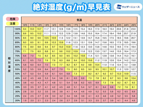 ウエザーニュース社のサイトにて室温と相対湿度の表