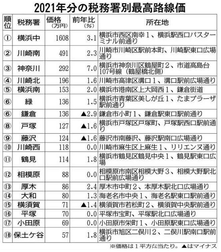 県内路線価は8年ぶりに下落も主要都市は着実に上昇中　最高額は43年連続で横浜駅西口の画像