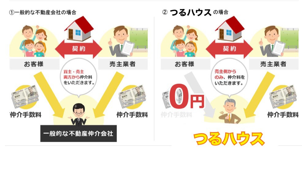 知ると得をします！仲介手数料無料の仕組みをご紹介の画像