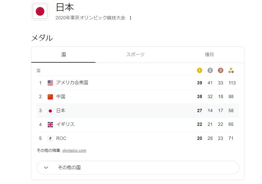選手の皆さんありがとう！メダル数歴代最高５８個！！の画像