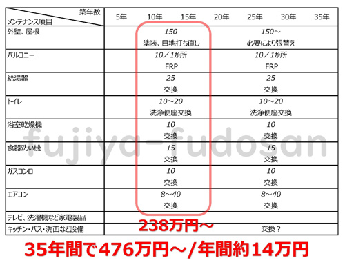 建売住宅の購入前に見ておきたいポイントと注意点 購入後のメンテナンス費用について 板橋区 北区 豊島区で新築一戸建て 中古マンションを買うなら富士屋不動産