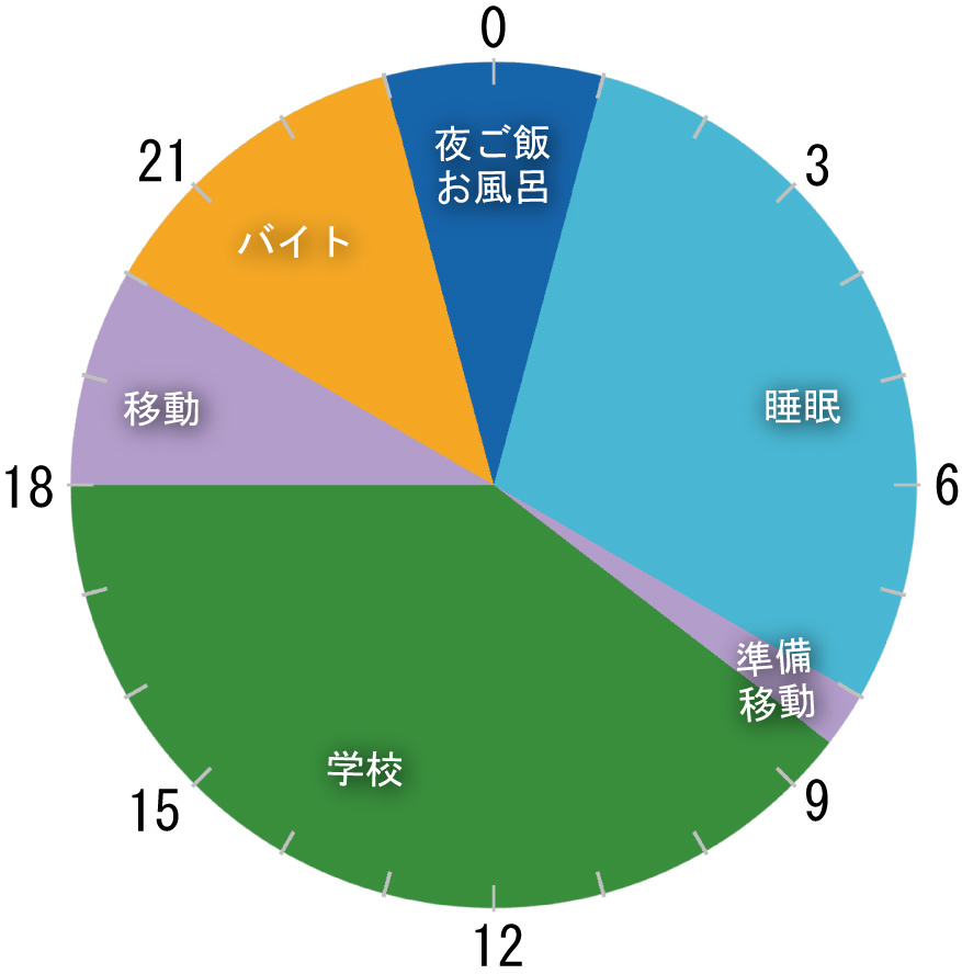 奈良教育大学の大学のある日の過ごし方