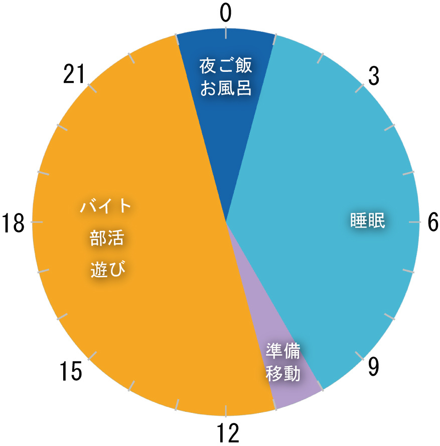奈良教育大学生のある休日の過ごし方