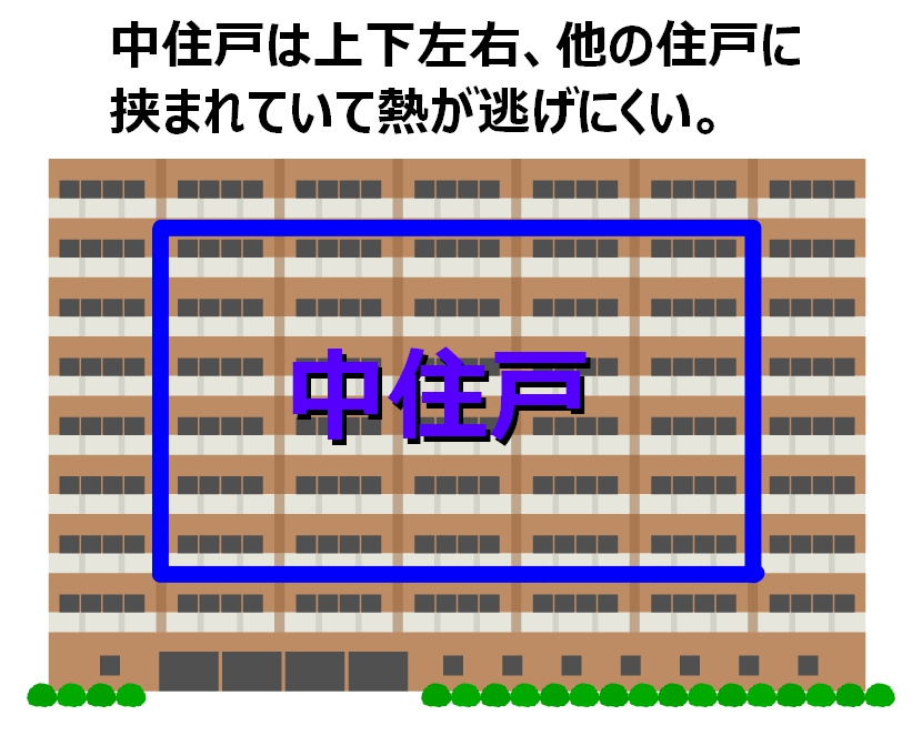 マンション中住戸は暖かい