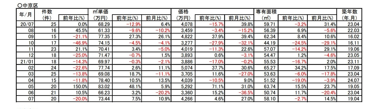 【7.5%↗アップ】京都市中京区中古分譲マンション7月成約㎡単価前年対比の画像