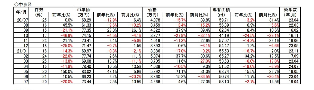 【７．５%↗アップ】京都市中京区中古分譲マンション７月成約㎡単価前年対比の画像