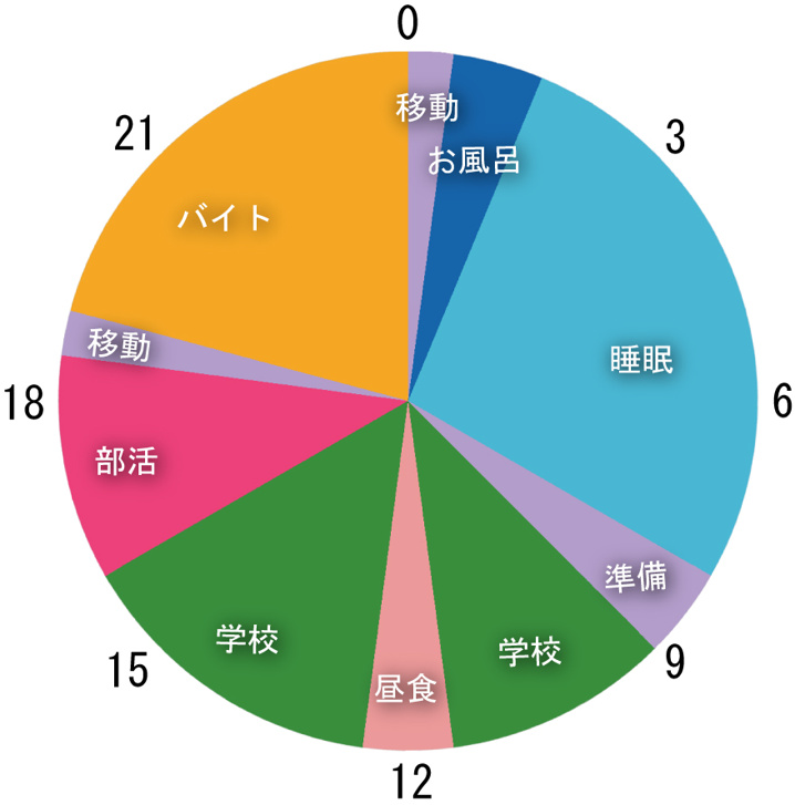 天理大学生の大学のある日の過ごし方