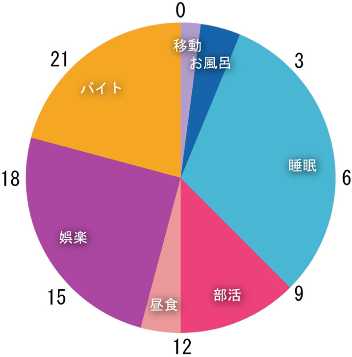 天理大学生のある休日の過ごし方