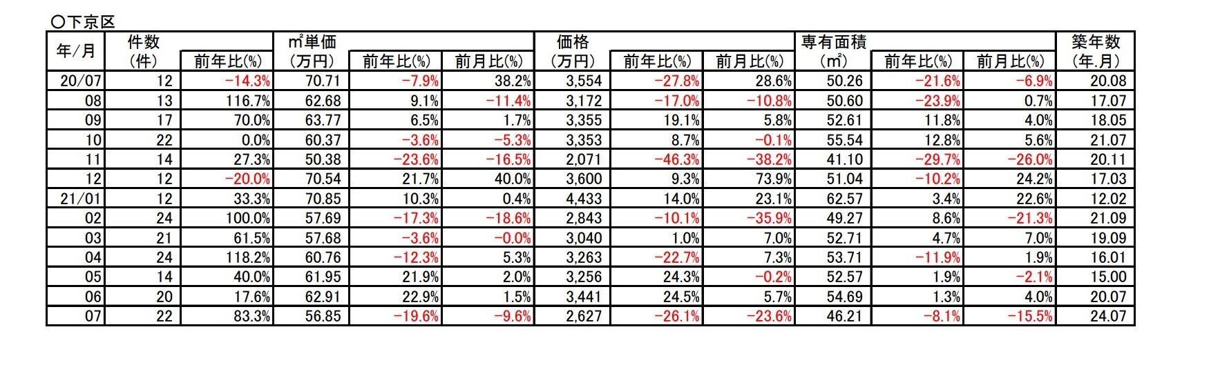 【－１９．６%➘ダウン】京都市下京区中古分譲マンション７月成約㎡単価前年対比の画像