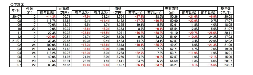 【－１９．６%➘ダウン】京都市下京区中古分譲マンション７月成約㎡単価前年対比の画像
