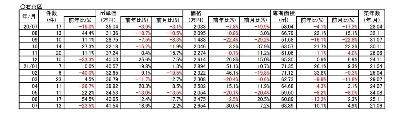 【18.6%↗アップ】京都市右京区中古分譲マンション7月成約㎡単価前年対比の画像