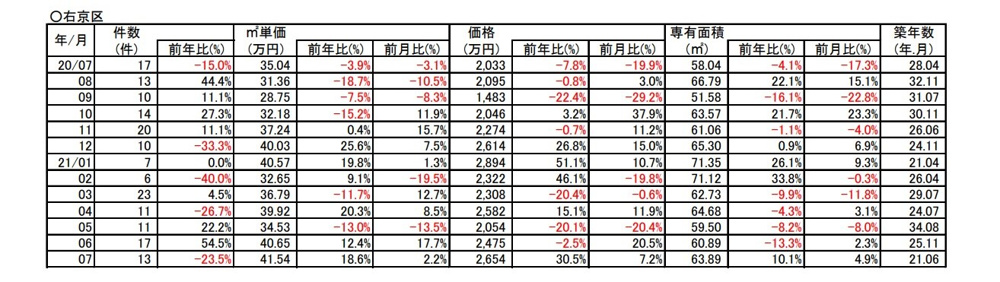 【１８．６%↗アップ】京都市右京区中古分譲マンション７月成約㎡単価前年対比の画像