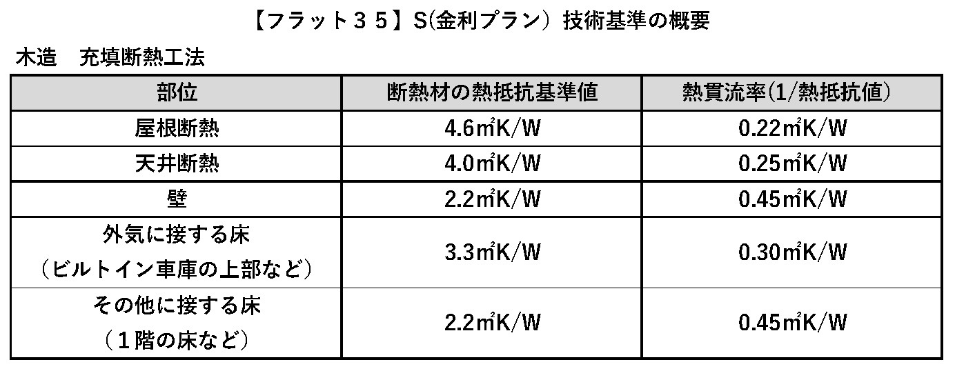 フラット35S Bプランの技術基準の概要の断熱材の熱抵抗値基準一覧