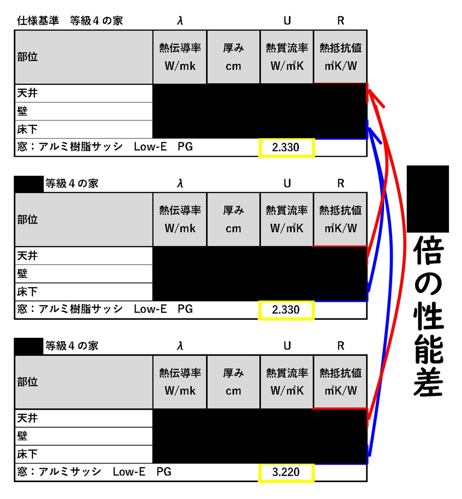 断熱性能のお話し②断熱性能等級４は全部同じ性能なの？の画像