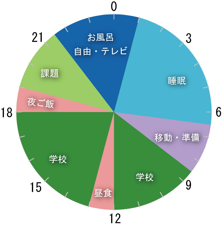 奈良大学生の大学のある日の過ごし方