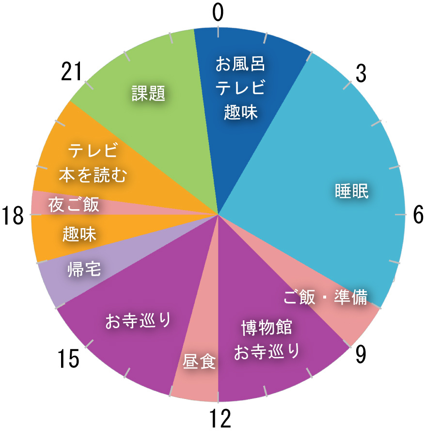 奈良大学生のある休日の過ごし方