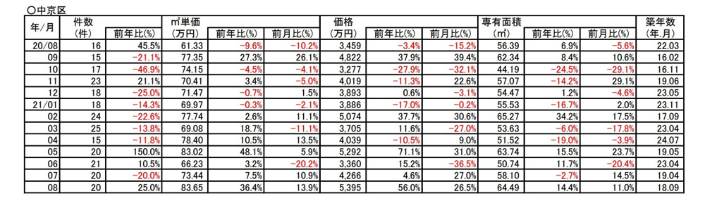 【36.4％↗アップ】京都市中京区中古分譲マンション8月成約㎡単価前年対比の画像