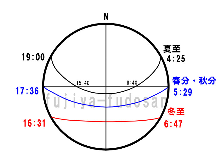 太陽位置図