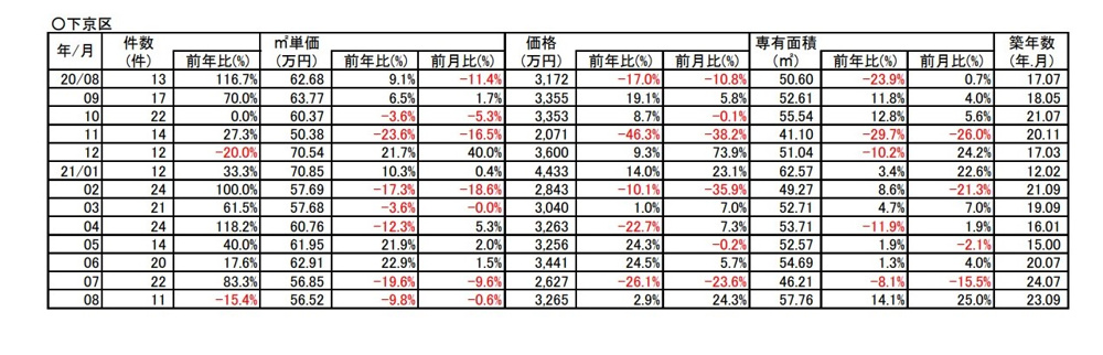 【9.8％⇘ダウン】京都市下京区中古分譲マンション8月成約㎡単価前年対比の画像