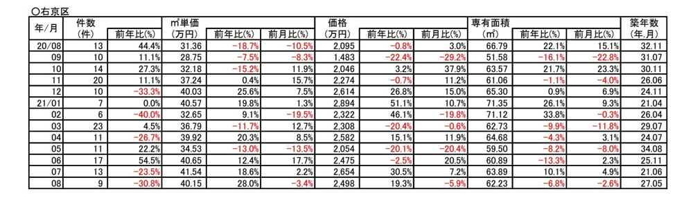 【２８％↗アップ】京都市右京区中古分譲マンション8月成約㎡単価前年対比の画像
