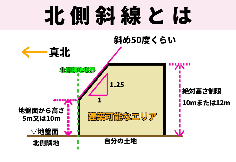北側斜線と高度斜線についての画像