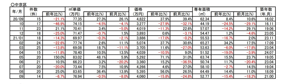 【-0.5％↘ダウン】京都市中京区中古分譲マンション９月成約㎡単価前年対比の画像