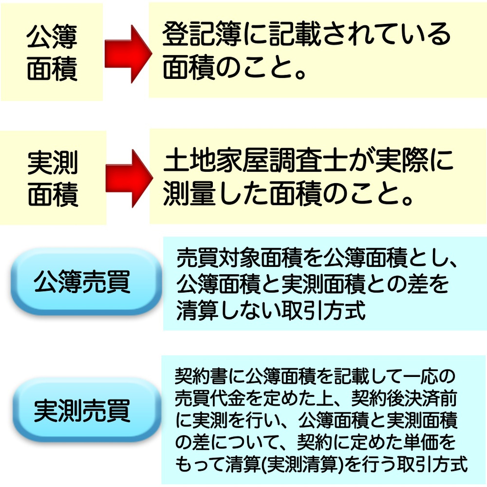 公簿売買と実測売買とはの画像