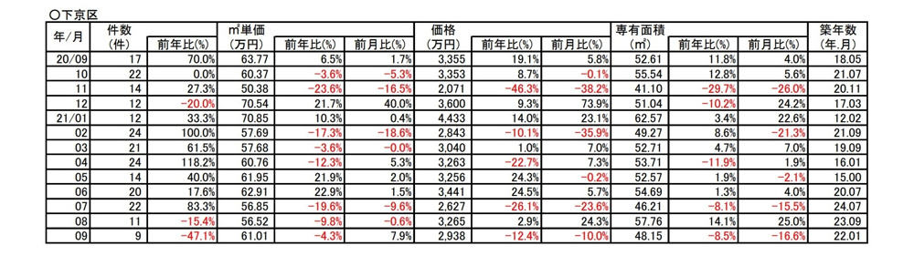 【-4.3％↘ダウン】京都市下京区中古分譲マンション９月成約㎡単価前年対比の画像