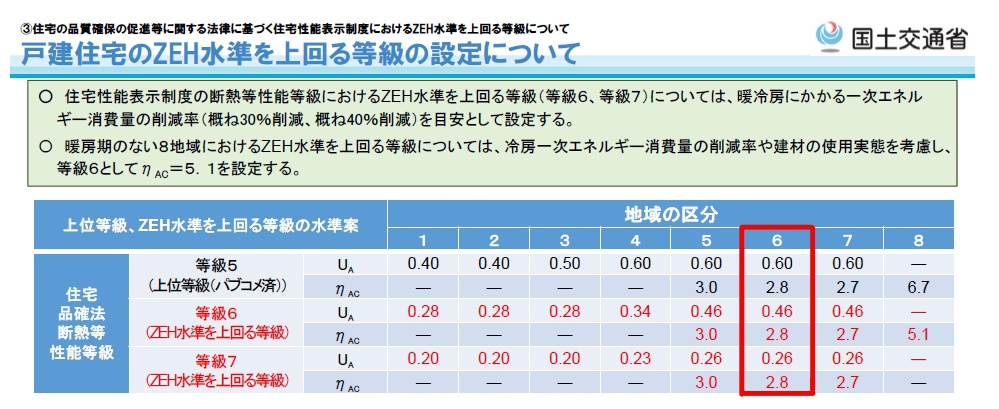 断熱性能等級４を上回る等級５、６、７が出来るかも？の画像