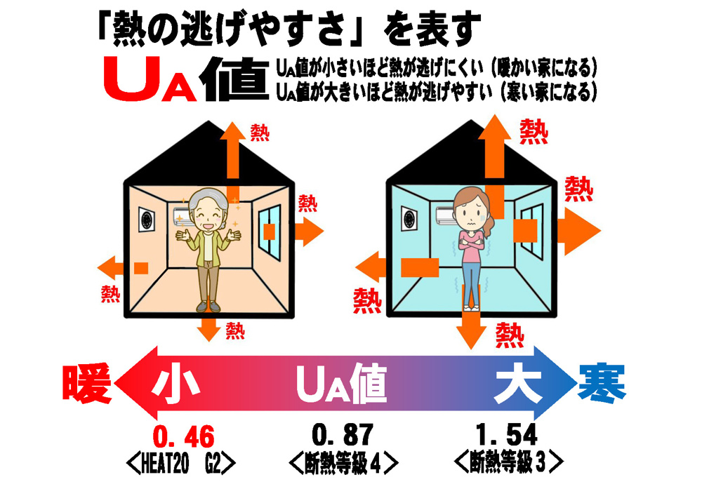 そもそもUa値とは何だ!?の画像
